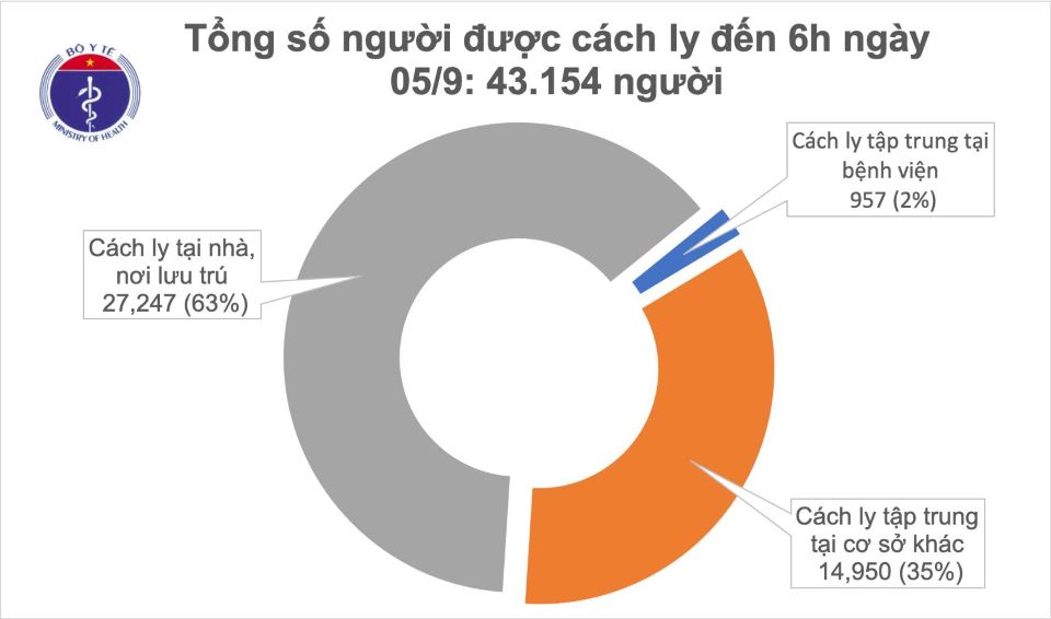 Covid-19 sáng ngày 5/9: Việt Nam không ghi nhận ca mắc mới