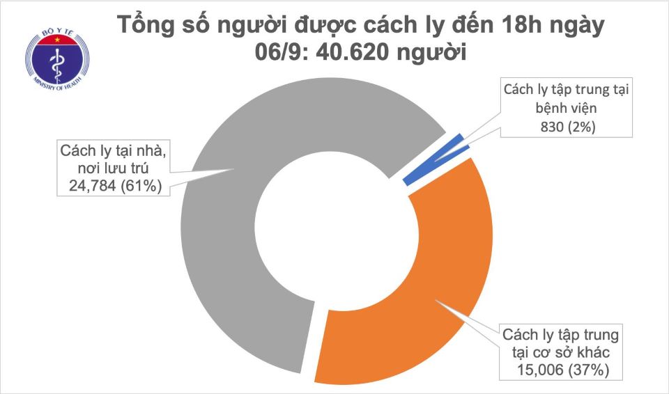 Covid-19 chiều ngày 6/9: Tròn 4 ngày Việt Nam không có ca mắc mới