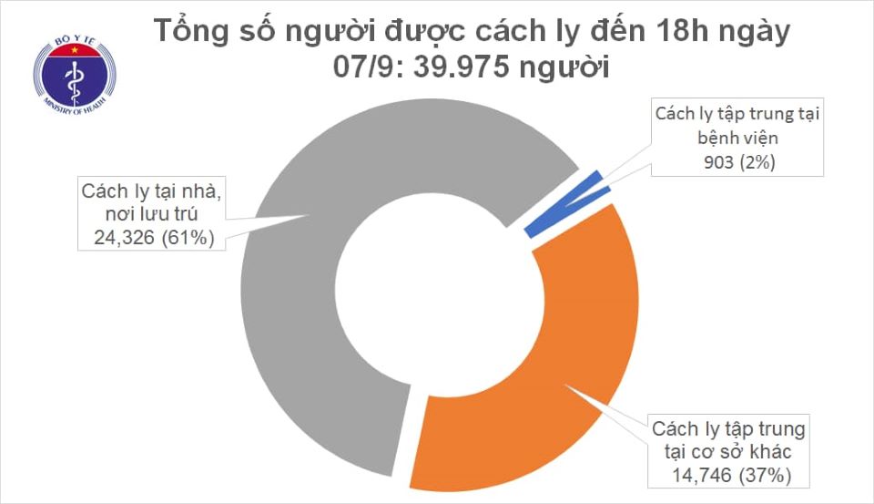 Covid-19 chiều ngày 7/9: 5 ngày Việt Nam không ghi nhận ca mắc mới