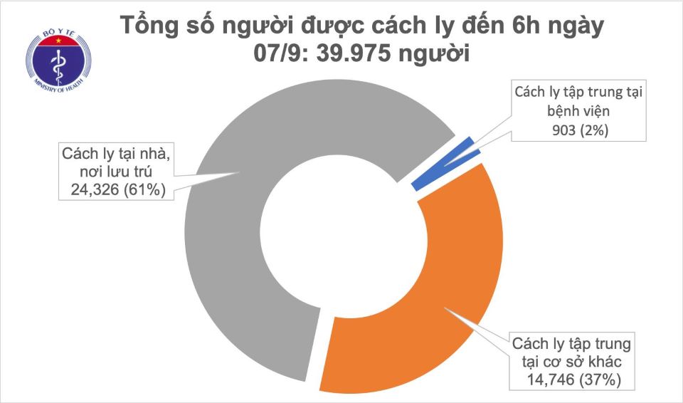 Covid-19 sáng ngày 7/9: Việt Nam không ghi nhận ca mắc mới