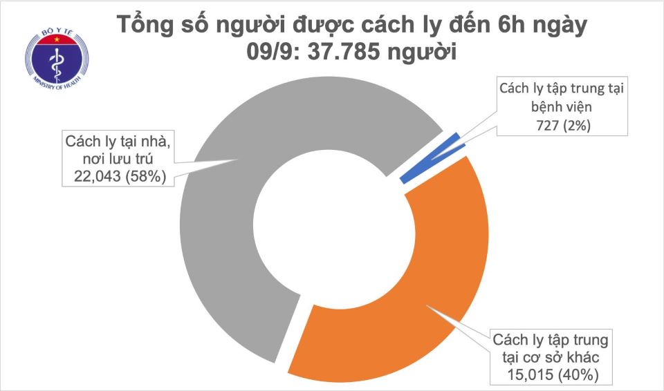 Covid-19 sáng ngày 9/9: Ngày thứ 7 Việt Nam không có ca mắc trong cộng đồng