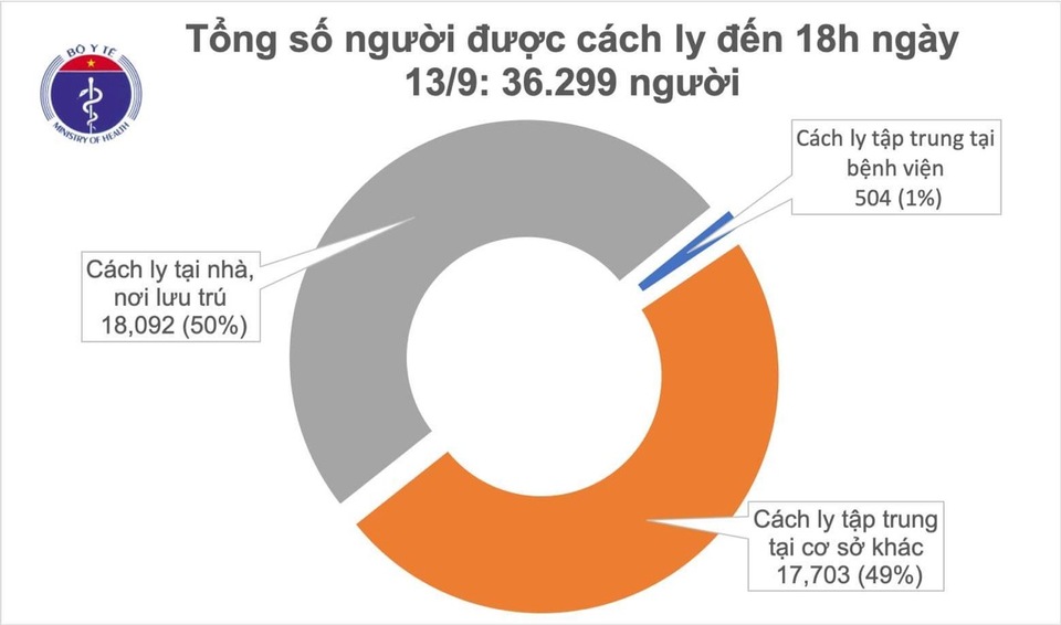 Covid-19 chiều 13/9: Thêm 3 ca mắc mới, tổng bệnh 1.063