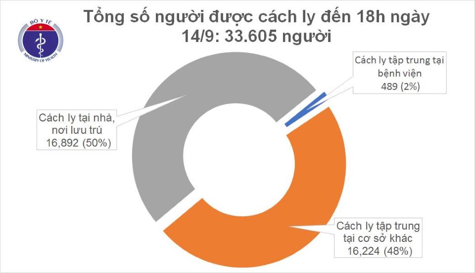 Covid-19 chiều ngày 14/9: Tròn 12 ngày Việt Nam không ghi nhận ca mắc mới ở cộng đồng