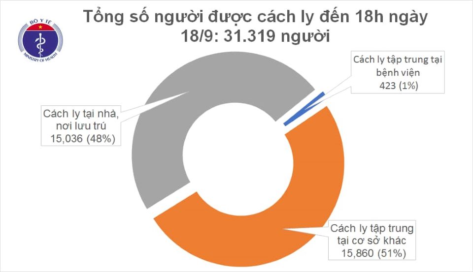 Covid-19 chiều ngày 18/9: Có 2 ca mắc mới, Việt Nam có 1.068 ca bệnh