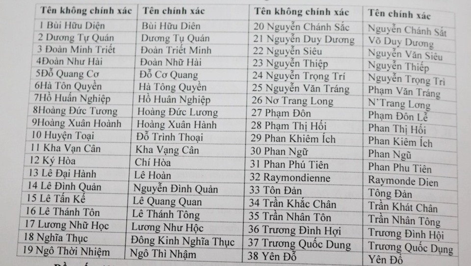 38 tên đường ở TP Hồ Chí Minh bị ghi sai tên nhân vật lịch sử