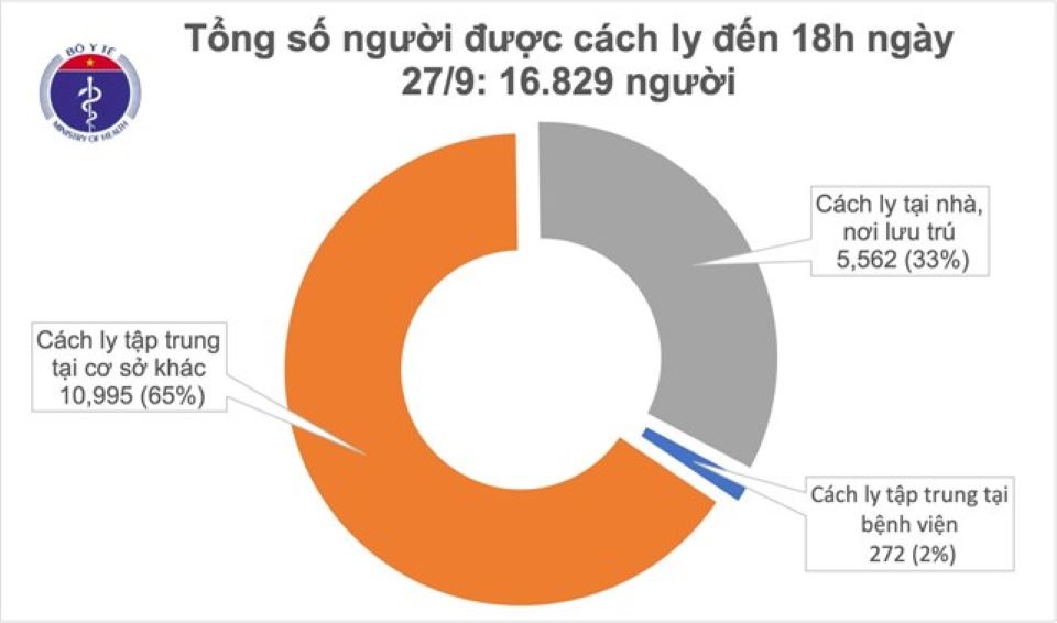 Covid-19 chiều ngày 27/9: Có 5 ca mắc mới, Việt Nam có 1.074 ca bệnh