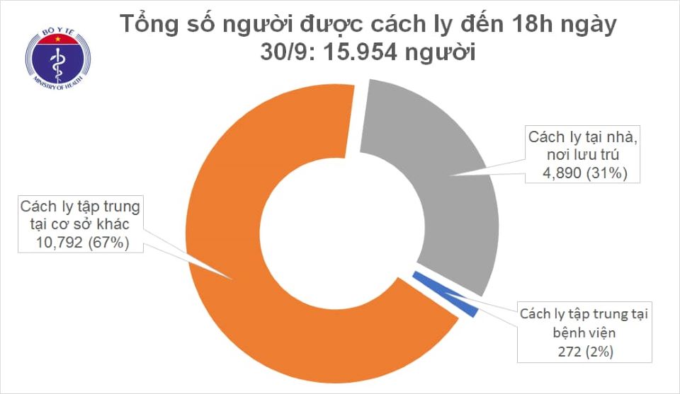 Covid-19 chiều ngày 30/9: Việt Nam không ghi nhận ca nhiễm mới trong cộng đồng