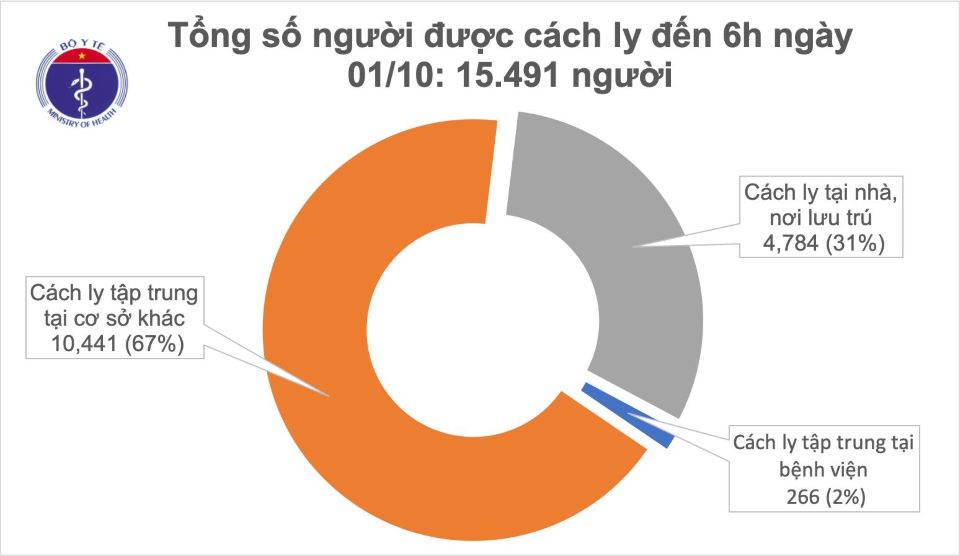 Covid-19 sáng ngày 1/10: Thêm 1 ca mắc mới, Việt Nam có 1.095 ca bệnh