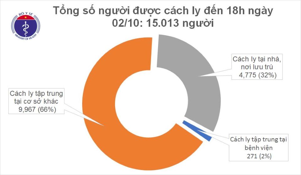 Covid-19 chiều ngày 2/10: Thêm 1 ca mắc mới, Việt Nam có 1.096 ca bệnh