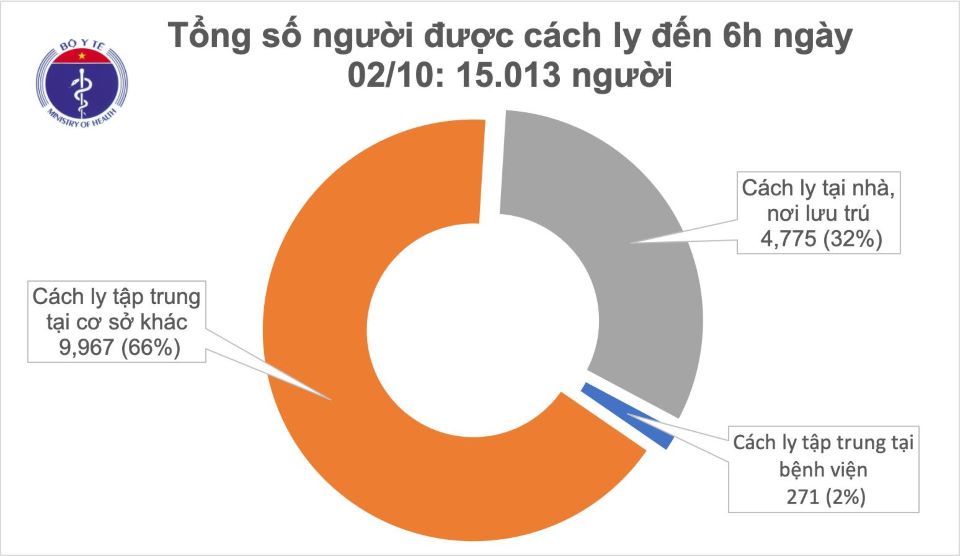 Covid-19 sáng ngày 2/10: Tròn 1 tháng Việt Nam không ghi nhận ca mắc mới