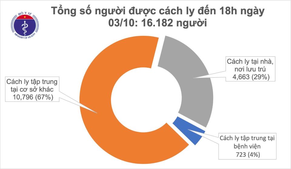 Covid-19 chiều ngày 3/10: 31 ngày Việt Nam không ghi nhận ca mắc mới ở cộng đồng