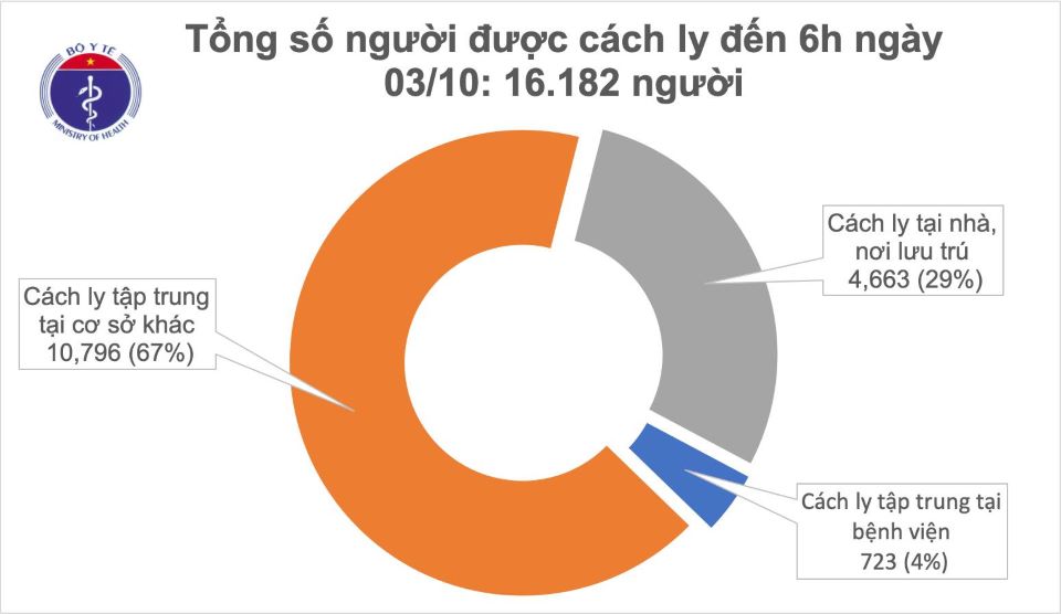 Covid-19 sáng ngày 3/10: Việt Nam không ghi nhận ca mắc mới