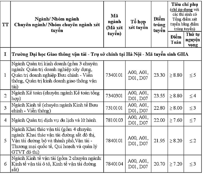 Danh sách điểm chuẩn các trường đại học ở Hà Nội mới nhất 2020