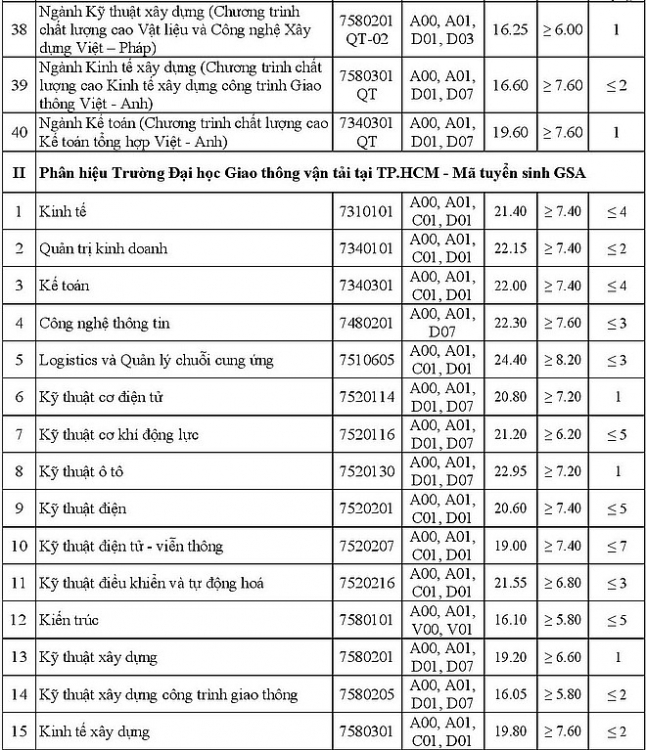 Danh sách điểm chuẩn các trường đại học ở Hà Nội mới nhất 2020