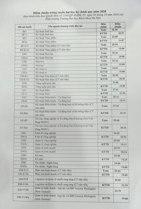 Danh sách điểm chuẩn các trường đại học ở Hà Nội mới nhất 2020