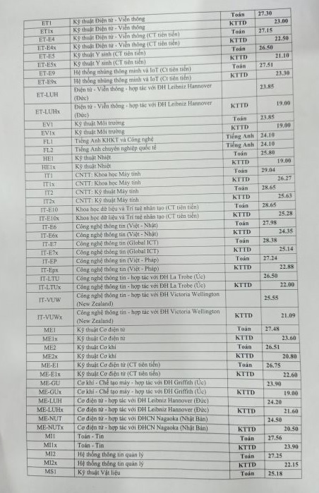 Danh sách điểm chuẩn các trường đại học ở Hà Nội mới nhất 2020