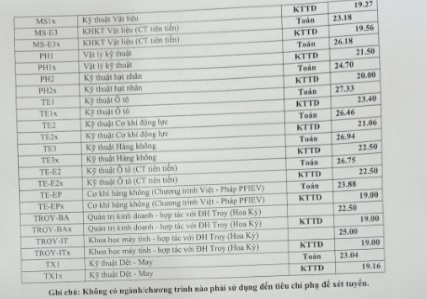 Danh sách điểm chuẩn các trường đại học ở Hà Nội mới nhất 2020