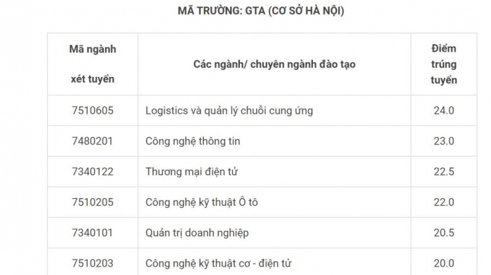 Danh sách điểm chuẩn các trường đại học ở Hà Nội mới nhất 2020