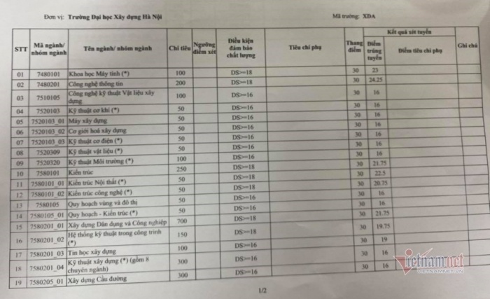 Danh sách điểm chuẩn các trường đại học ở Hà Nội mới nhất 2020