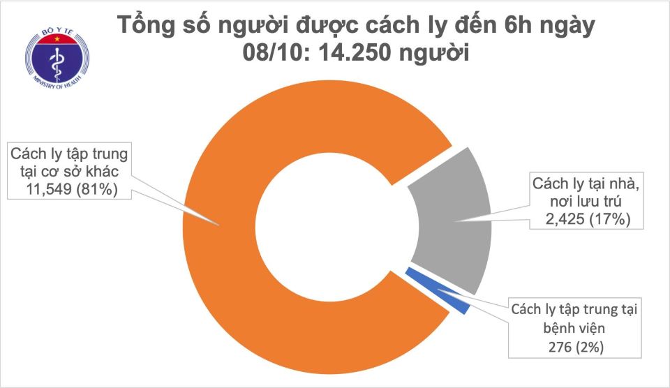 Covid-19 sáng ngày 8/10: 36 ngày Việt Nam không ghi nhận ca mắc mới ở cộng đồng