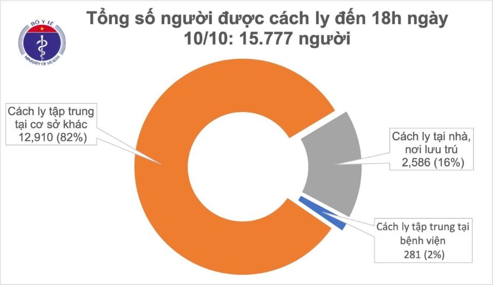 Covid-19 chiều ngày 10/10: Thêm 2 ca mắc mới, Việt Nam có 1.107 ca bệnh