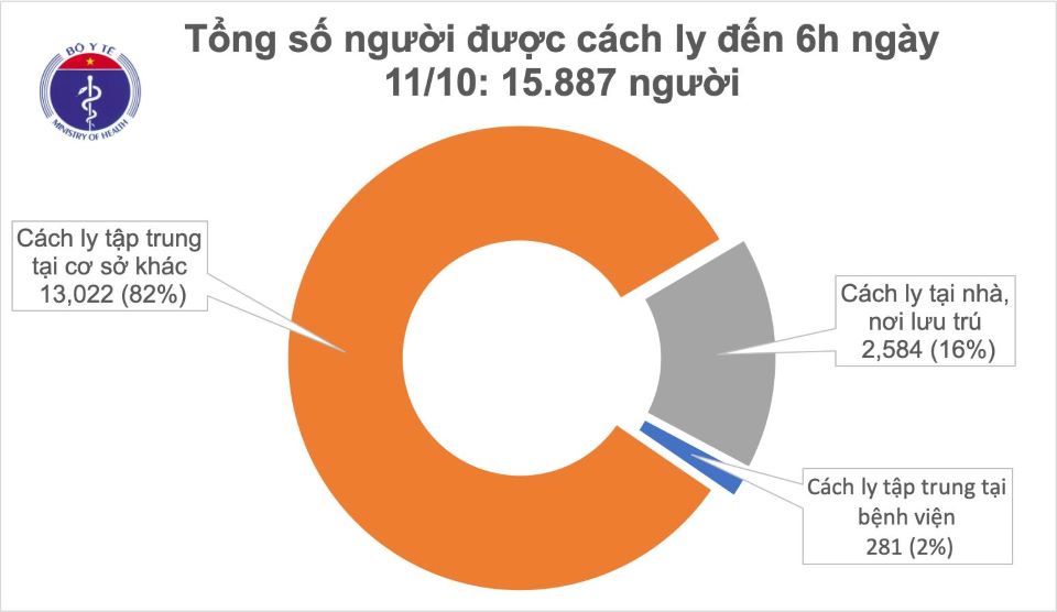 Covid-19 sáng ngày 11/10: 39 ngày Việt Nam không ghi nhận ca mắc ở cộng đồng