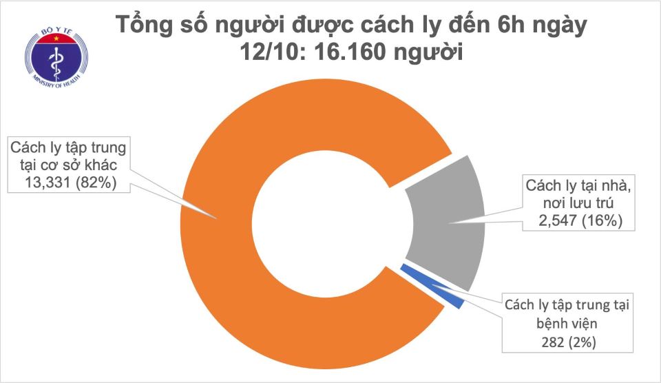 Covid-19 sáng ngày 12/10: 40 ngày Việt Nam không ghi nhận ca mắc ở cộng đồng