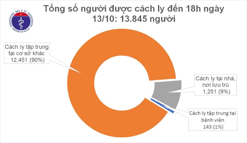 Covid-19 chiều ngày 13/10: Thêm 3 ca mắc mới, Việt Nam có 1.113 ca bệnh