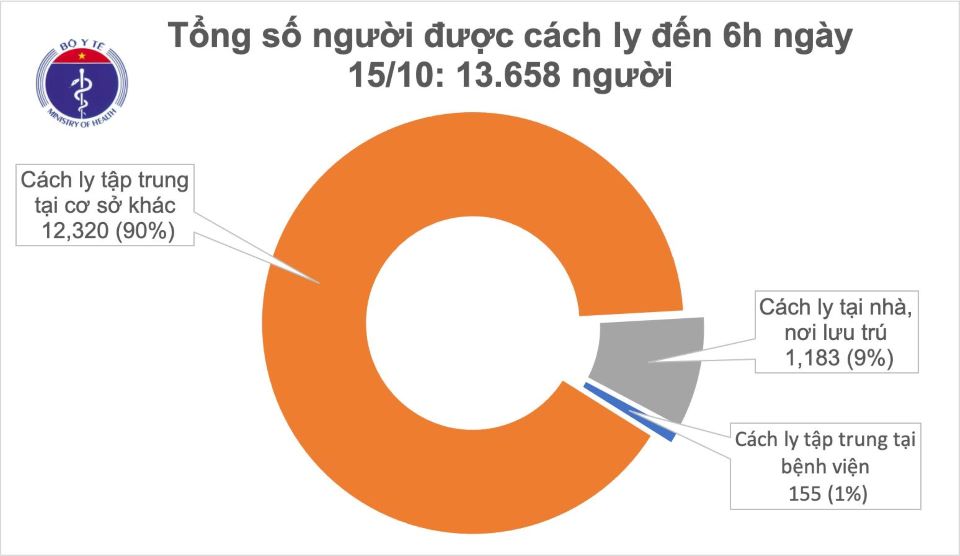 Covid-19 sáng ngày 15/10: 43 ngày Việt Nam không ghi nhận ca mắc ở cộng đồng