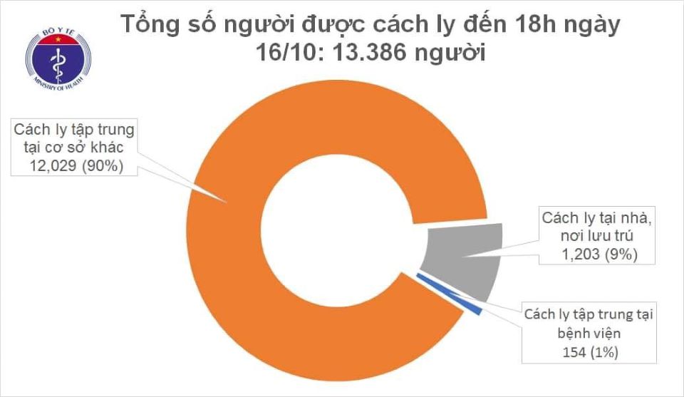 Covid-19 chiều ngày 16/10: Việt Nam không ghi nhận ca mắc mới