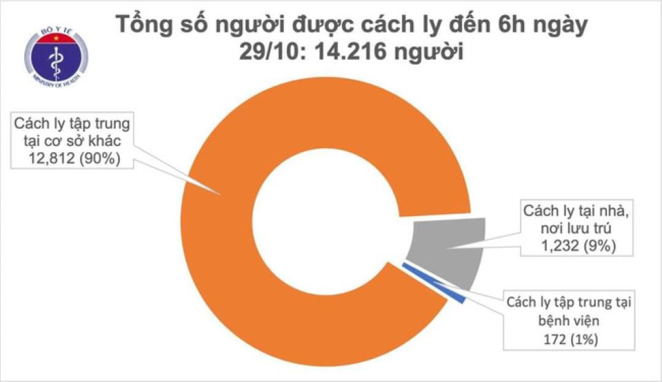 Covid-19 sáng ngày 29/10: 57 ngày Việt Nam không ghi nhận ca mắc ở cộng đồng