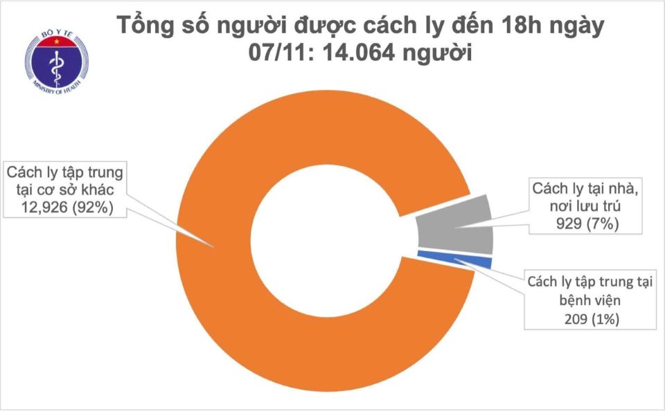 Covid-19 chiều ngày 7/11: 66 ngày Việt Nam không ghi nhận ca mắc ở cộng đồng