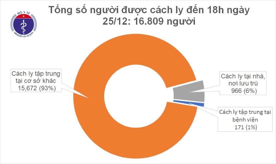 Covid-19 chiều ngày 25/12: Thêm 6 ca mắc mới, Việt Nam có 1.439 ca bệnh