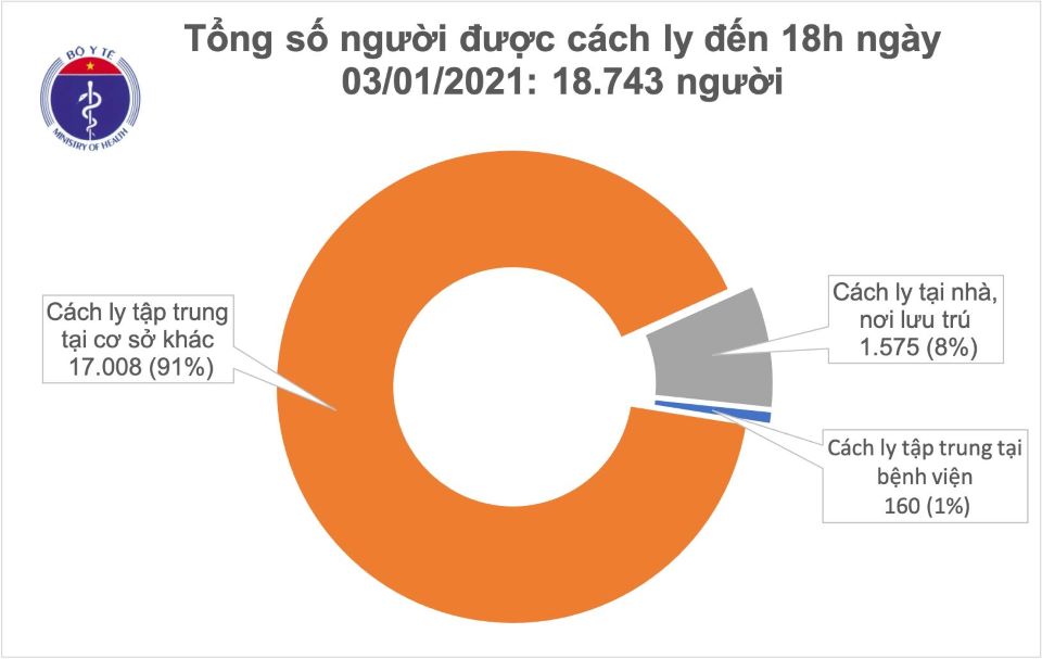 Covid-19 chiều ngày 3/1: Thêm 12 ca mắc mới, Việt Nam có 1.494 ca bệnh