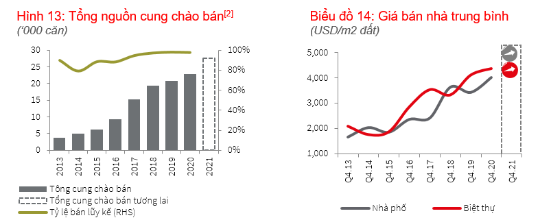 Tâm lý thị trường nhà liền thổ tại TP Hồ Chí Minh vẫn tốt