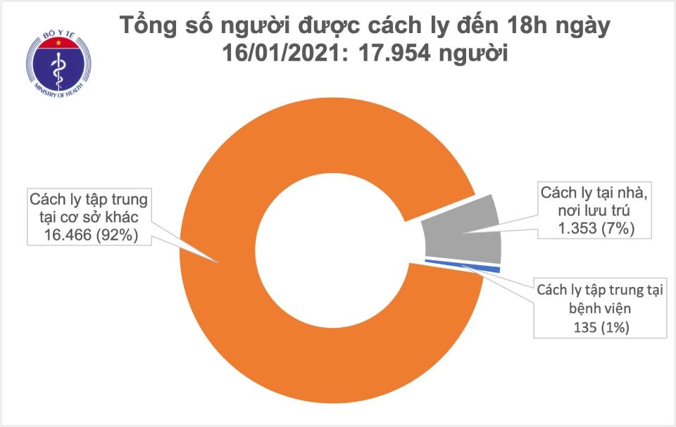 Covid-19 chiều ngày 16/1: Thêm 1 ca mắc mới, Việt Nam có 1.537 ca bệnh