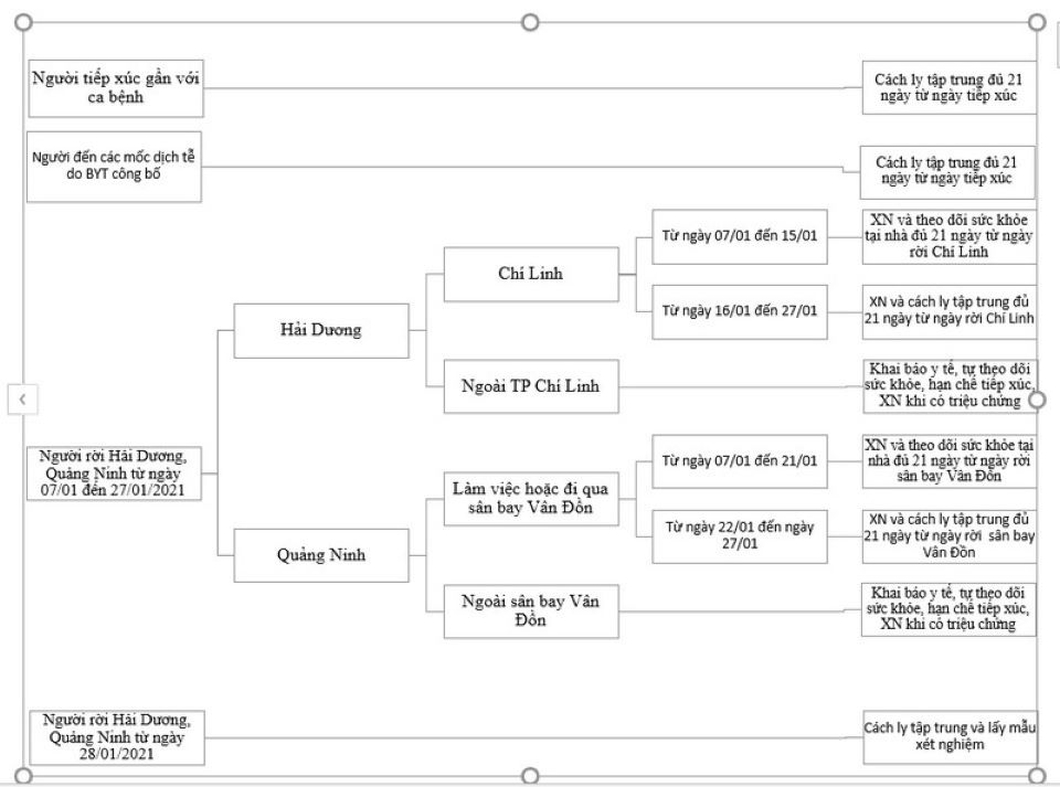 TP Hồ Chí Minh: Hướng dẫn cách ly người về từ vùng dịch Hải Dương, Quảng Ninh