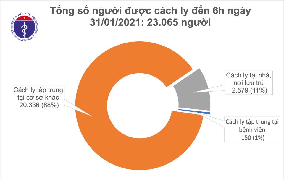 Covid-19 sáng ngày 31/1: Thêm 14 ca mắc mới, Việt Nam có 1.781 ca bệnh