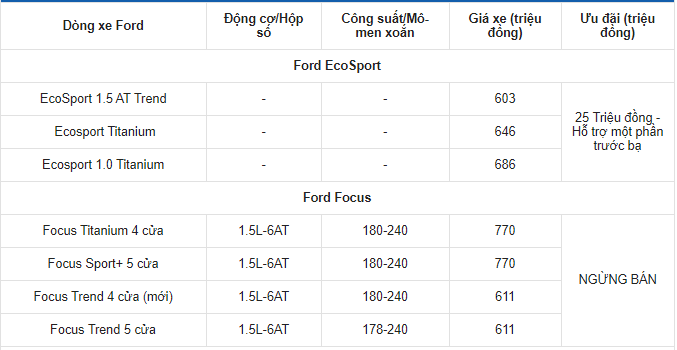 Giá xe ô tô Ford tháng 2/2021: Nhiều khuyến mãi hấp dẫn