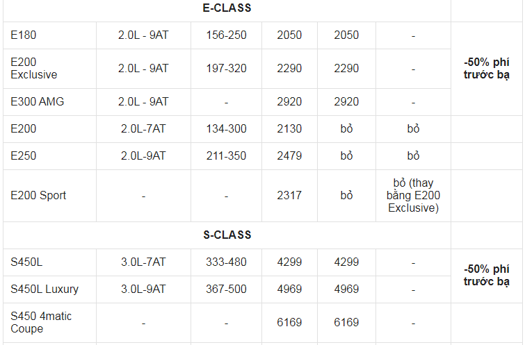 Giá xe ô tô Mercedes tháng 2/2021: Ưu đãi 50% phí trước bạ