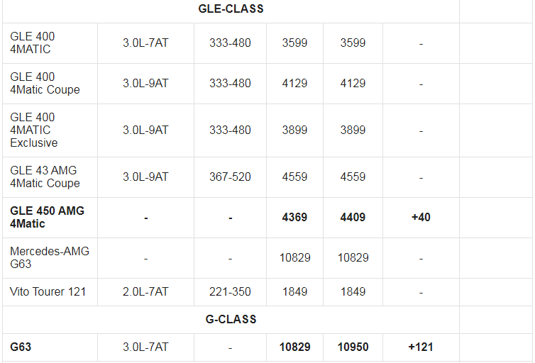 Giá xe ô tô Mercedes tháng 2/2021: Ưu đãi 50% phí trước bạ