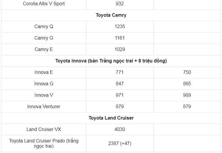 Giá xe ô tô Toyota tháng 2/2021: Thấp nhất chỉ 352 triệu đồng