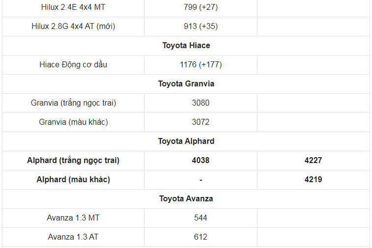 Giá xe ô tô Toyota tháng 2/2021: Thấp nhất chỉ 352 triệu đồng