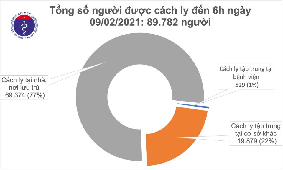 Covid-19 sáng ngày 9/2: Thêm 3 ca mắc mới, Việt Nam có 2.053 ca bệnh