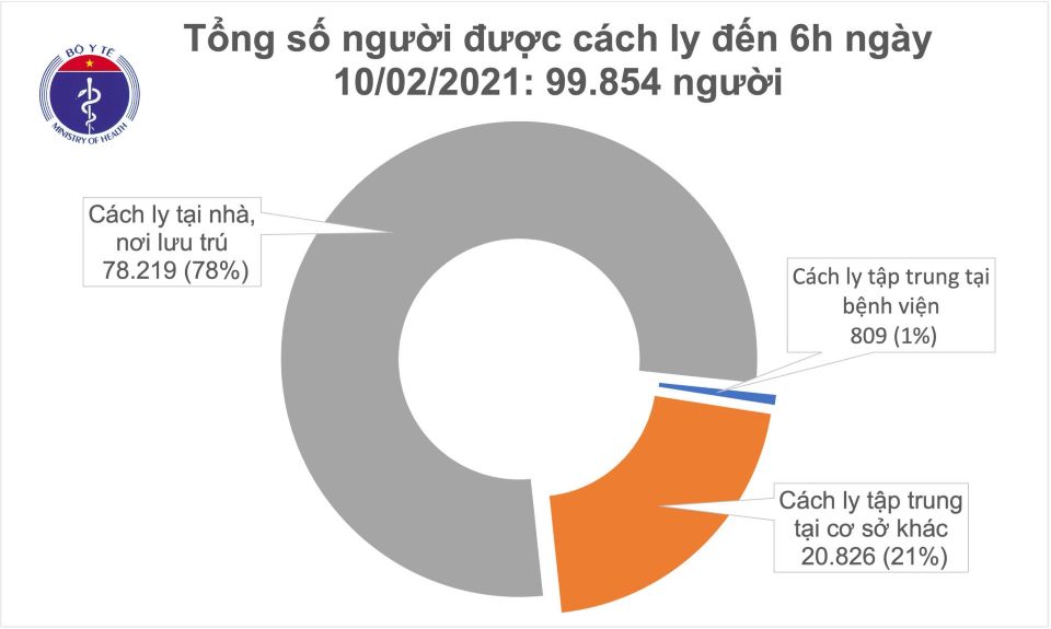 Covid-19 sáng ngày 10/2: Thêm 1 ca mắc mới, Việt Nam có 2.070 ca bệnh