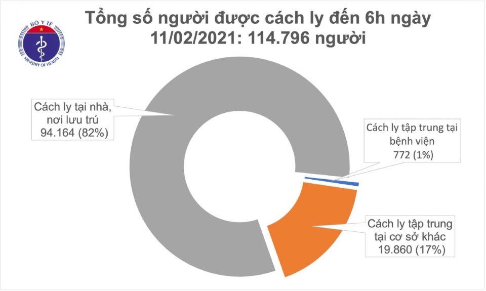 Covid-19 sáng  ngày 11/2: Thêm 18 ca mắc mới, Việt Nam có 2.019 ca bệnh