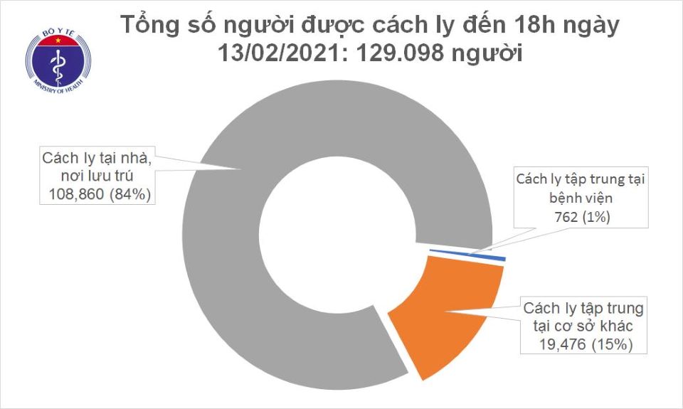 Covid-19 chiều ngày 13/2: Thêm 53 ca mắc mới, Việt Nam có 2.195 ca bệnh