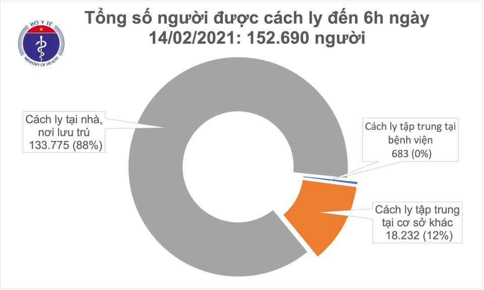 Covid-19 sáng ngày 14/2: Việt Nam không ghi nhận ca mắc mới ở cộng đồng