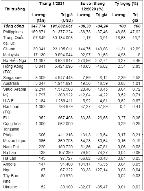 Xuất khẩu gạo tháng 1/2021 giảm mạnh cả về số lượng và giá trị