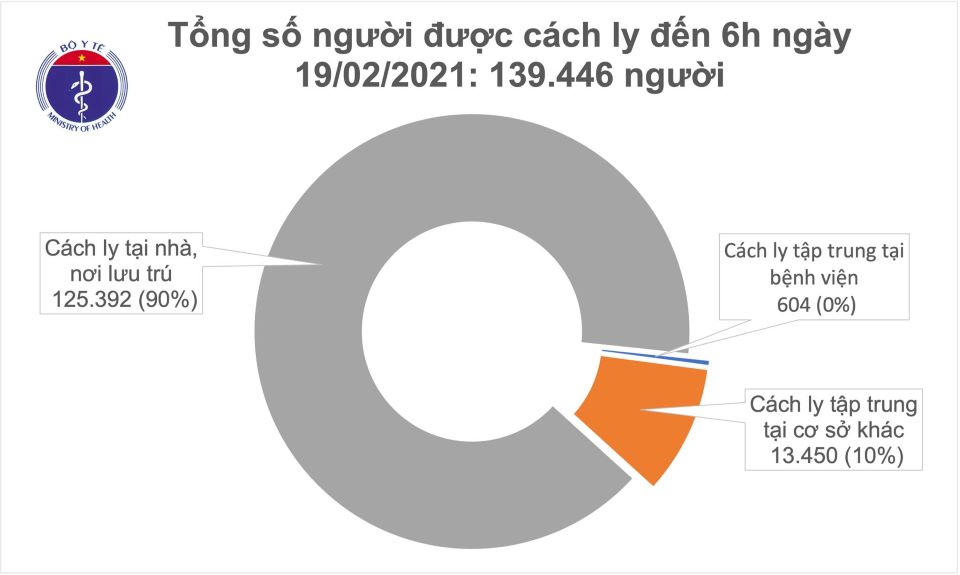 Covid-19 sáng ngày 19/2: Việt Nam không ghi nhận ca mắc ở cộng đồng